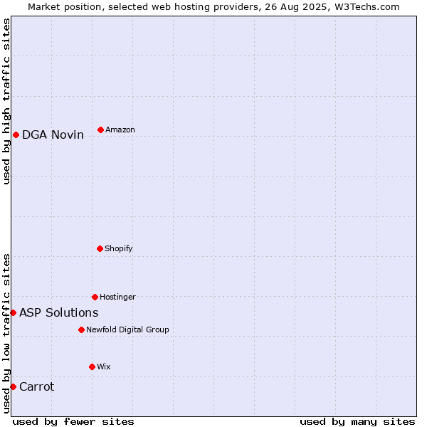 Market position of DGA Novin vs. Carrot vs. ASP Solutions