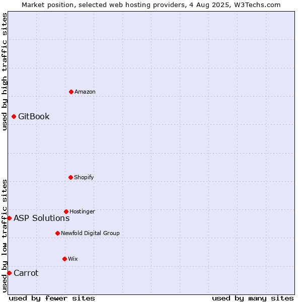 Market position of GitBook vs. Carrot vs. ASP Solutions