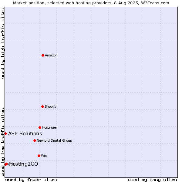 Market position of Hosting2GO vs. Carrot vs. ASP Solutions