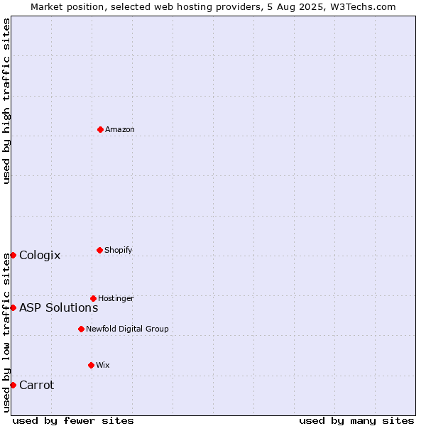 Market position of Carrot vs. ASP Solutions vs. Cologix