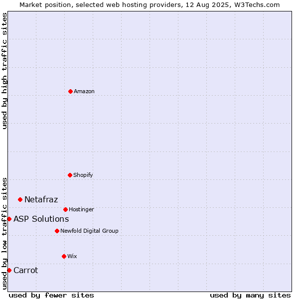 Market position of Netafraz vs. Carrot vs. ASP Solutions