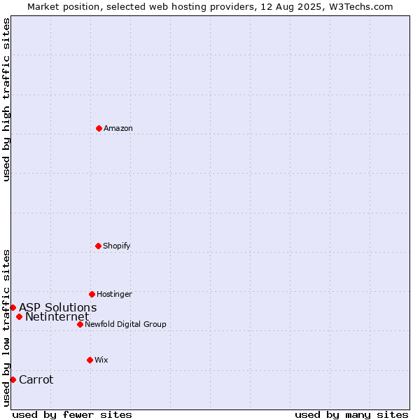 Market position of Netinternet vs. Carrot vs. ASP Solutions