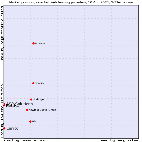 Market position of Carrot vs. ASP Solutions vs. NetIRD