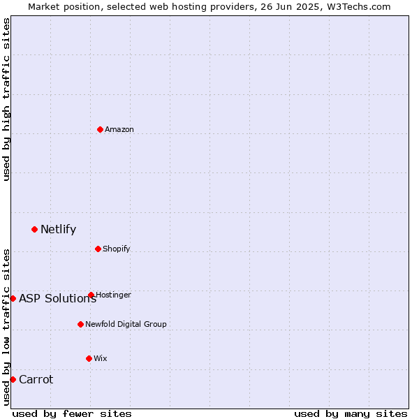 Market position of Netlify vs. Carrot vs. ASP Solutions