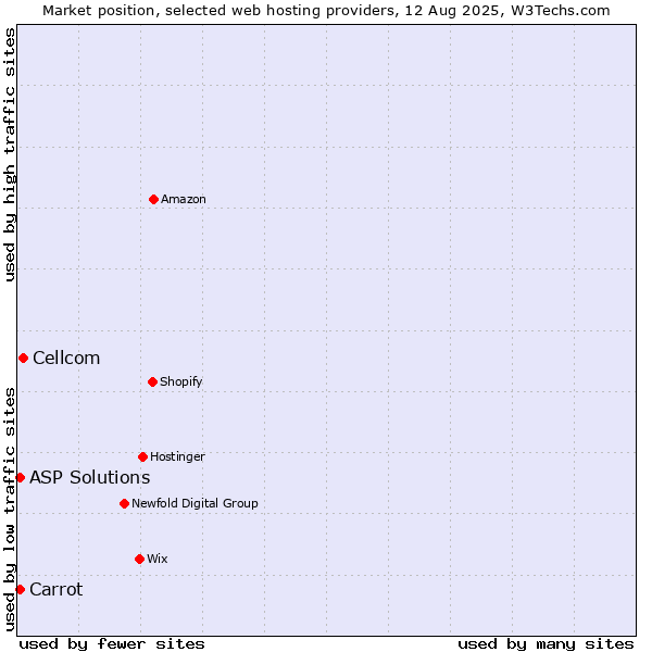 Market position of Cellcom vs. Carrot vs. ASP Solutions
