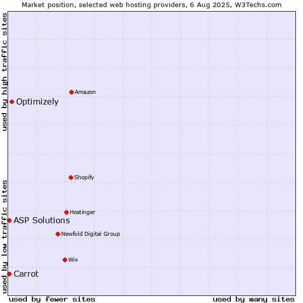 Market position of Optimizely vs. Carrot vs. ASP Solutions