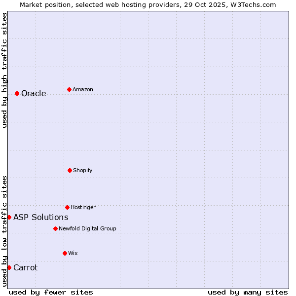 Market position of Oracle vs. Carrot vs. ASP Solutions