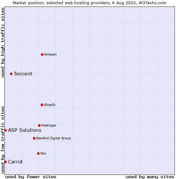 Market position of Tencent vs. Carrot vs. ASP Solutions