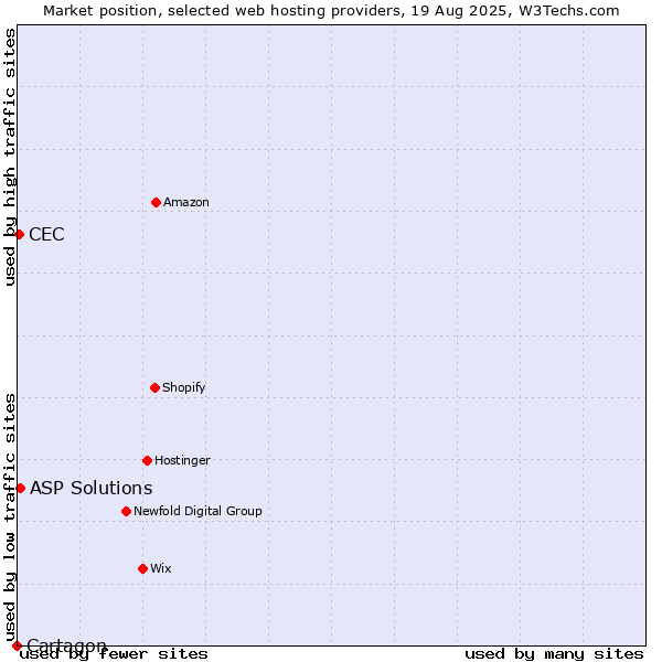 Market position of ASP Solutions vs. CEC vs. Cartagon