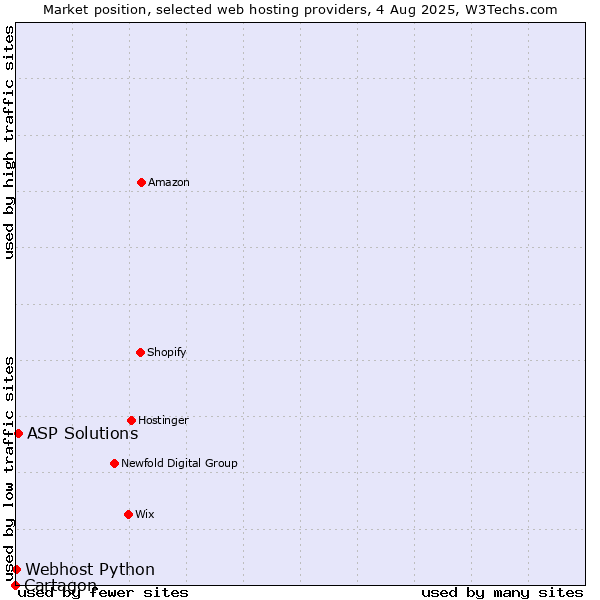 Market position of ASP Solutions vs. Webhost Python vs. Cartagon
