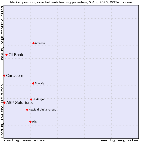 Market position of GitBook vs. ASP Solutions vs. Cart.com