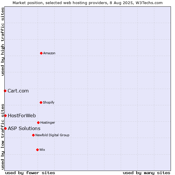 Market position of ASP Solutions vs. HostForWeb vs. Cart.com