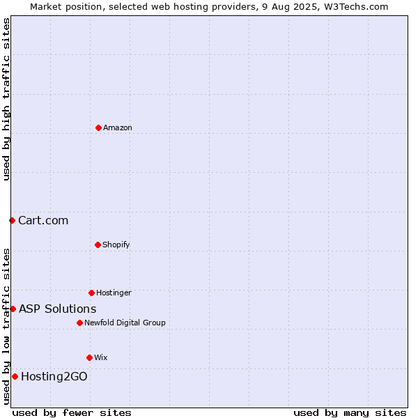 Market position of Hosting2GO vs. ASP Solutions vs. Cart.com