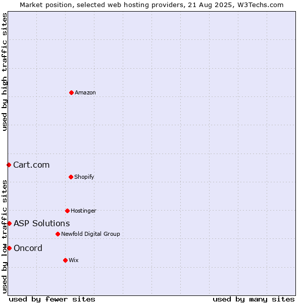 Market position of ASP Solutions vs. Oncord vs. Cart.com
