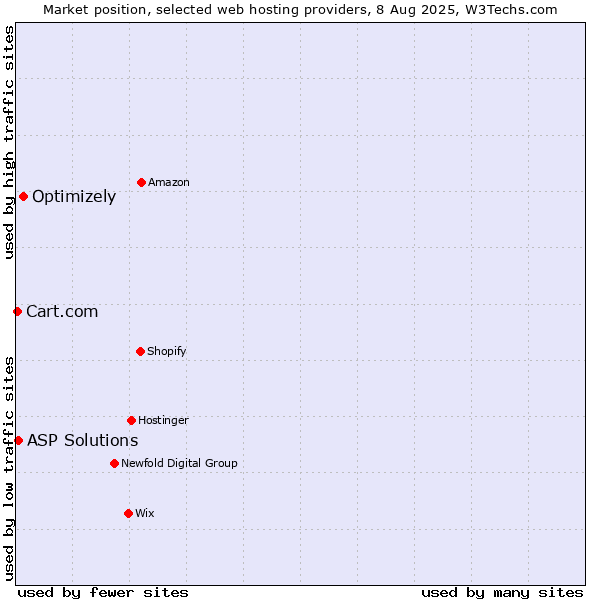 Market position of Optimizely vs. ASP Solutions vs. Cart.com