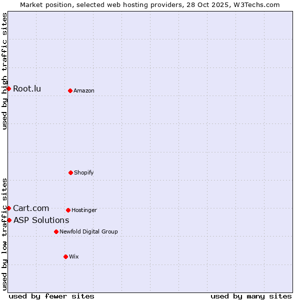 Market position of ASP Solutions vs. Root.lu vs. Cart.com