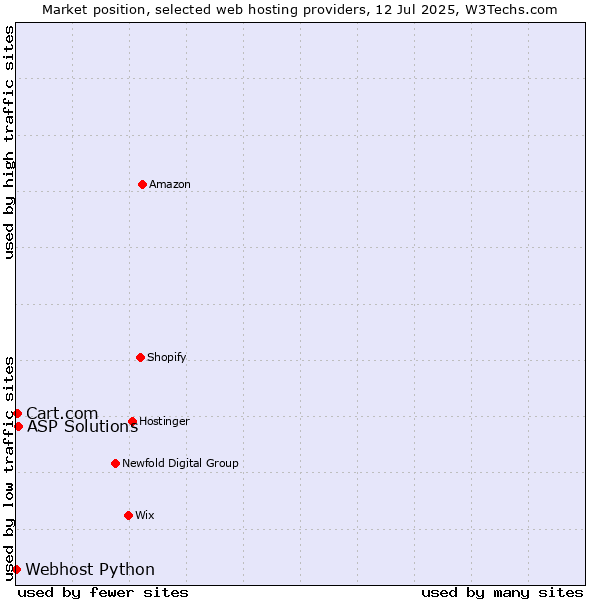 Market position of ASP Solutions vs. Cart.com vs. Webhost Python