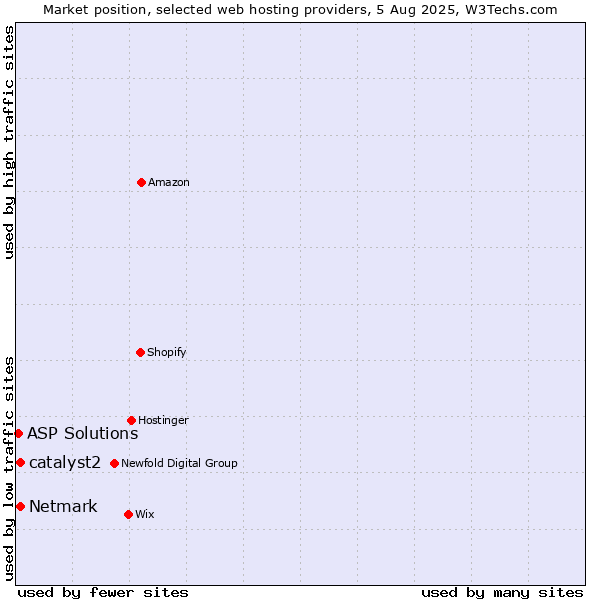 Market position of catalyst2 vs. Netmark vs. ASP Solutions