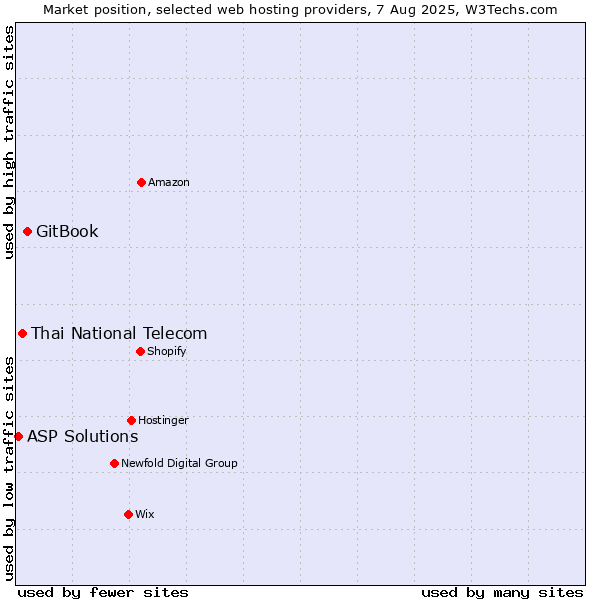Market position of GitBook vs. Thai National Telecom vs. ASP Solutions