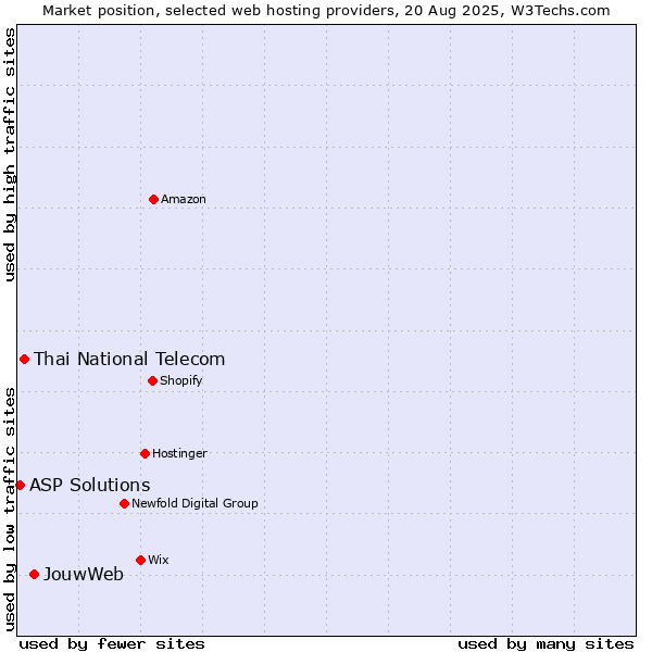 Market position of JouwWeb vs. Thai National Telecom vs. ASP Solutions