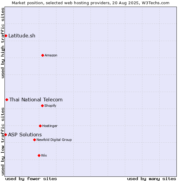 Market position of Thai National Telecom vs. Latitude.sh vs. ASP Solutions