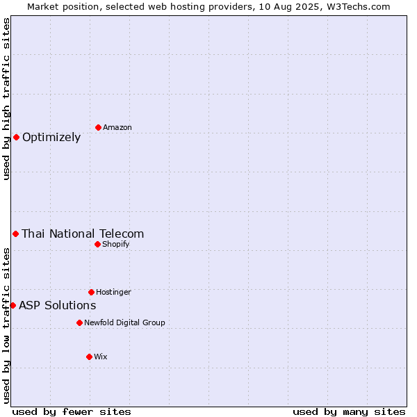 Market position of Optimizely vs. Thai National Telecom vs. ASP Solutions