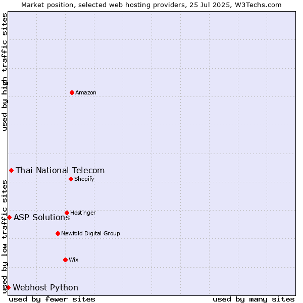 Market position of Thai National Telecom vs. ASP Solutions vs. Webhost Python