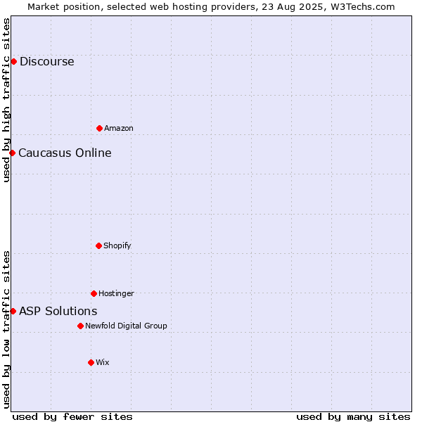Market position of Discourse vs. ASP Solutions vs. Caucasus Online