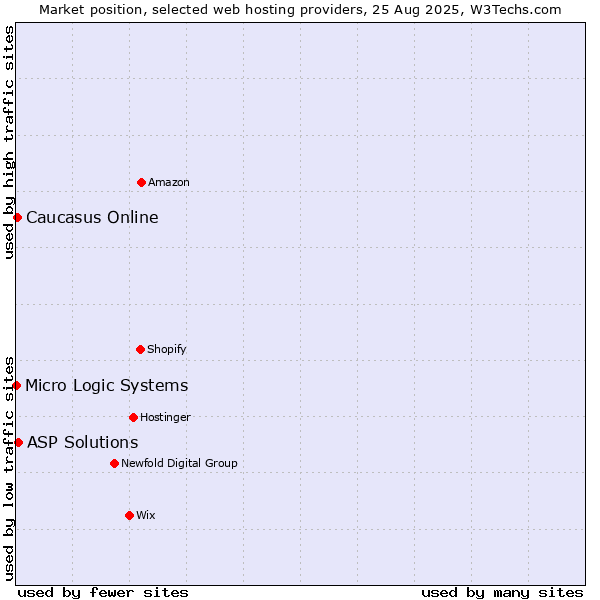 Market position of ASP Solutions vs. Caucasus Online vs. Micro Logic Systems