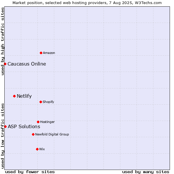 Market position of Netlify vs. ASP Solutions vs. Caucasus Online
