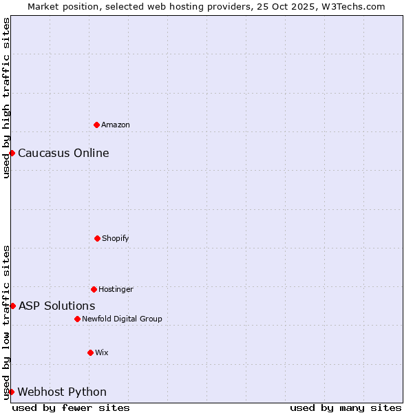Market position of ASP Solutions vs. Caucasus Online vs. Webhost Python