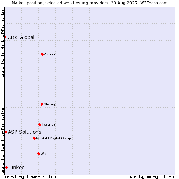 Market position of Linkeo vs. ASP Solutions vs. CDK Global