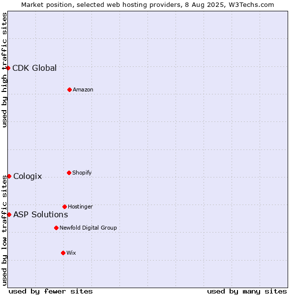 Market position of ASP Solutions vs. Cologix vs. CDK Global