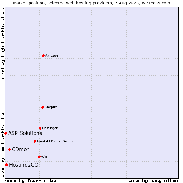 Market position of CDmon vs. Hosting2GO vs. ASP Solutions