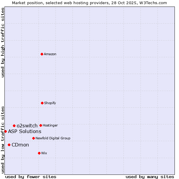 Market position of o2switch vs. CDmon vs. ASP Solutions