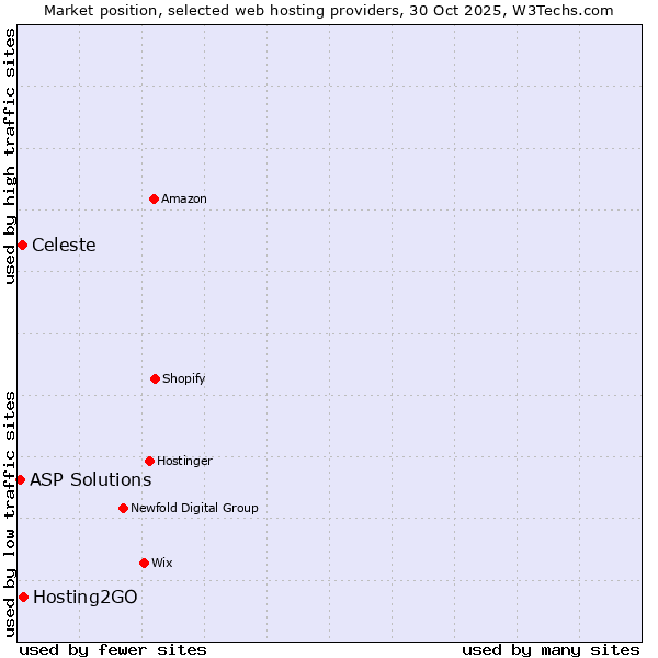 Market position of Hosting2GO vs. Celeste vs. ASP Solutions