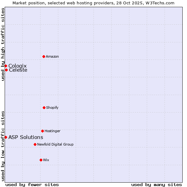 Market position of Celeste vs. ASP Solutions vs. Cologix