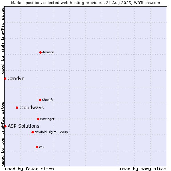 Market position of Cloudways vs. ASP Solutions vs. Cendyn