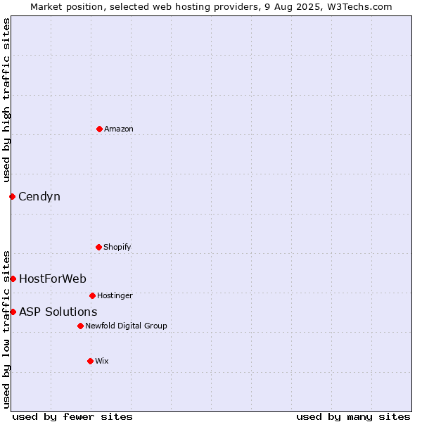 Market position of ASP Solutions vs. HostForWeb vs. Cendyn