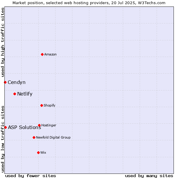 Market position of Netlify vs. ASP Solutions vs. Cendyn