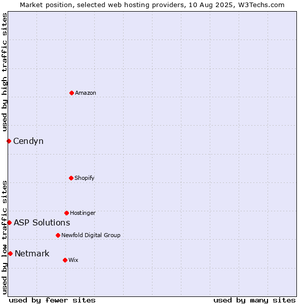 Market position of Netmark vs. ASP Solutions vs. Cendyn