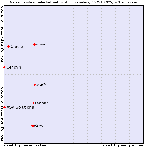 Market position of Oracle vs. ASP Solutions vs. Cendyn