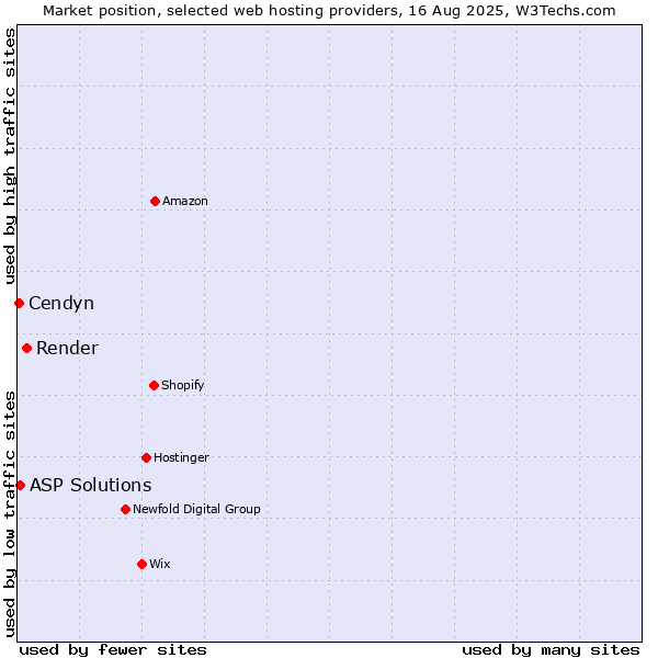 Market position of Render vs. ASP Solutions vs. Cendyn