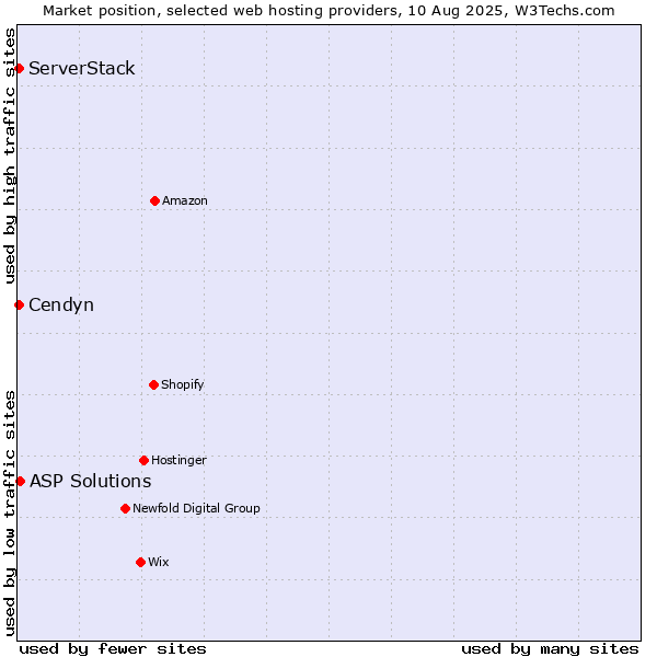 Market position of ASP Solutions vs. ServerStack vs. Cendyn