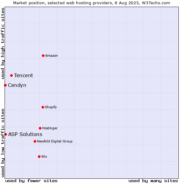 Market position of Tencent vs. ASP Solutions vs. Cendyn