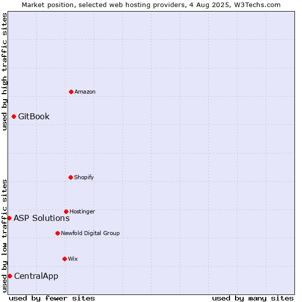 Market position of GitBook vs. CentralApp vs. ASP Solutions
