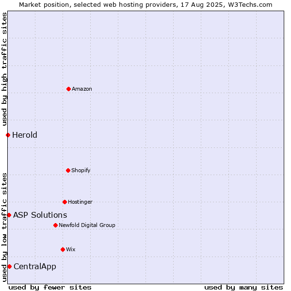 Market position of CentralApp vs. ASP Solutions vs. Herold