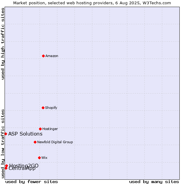 Market position of Hosting2GO vs. CentralApp vs. ASP Solutions