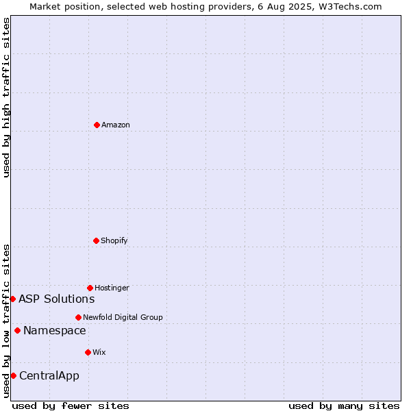 Market position of Namespace vs. CentralApp vs. ASP Solutions
