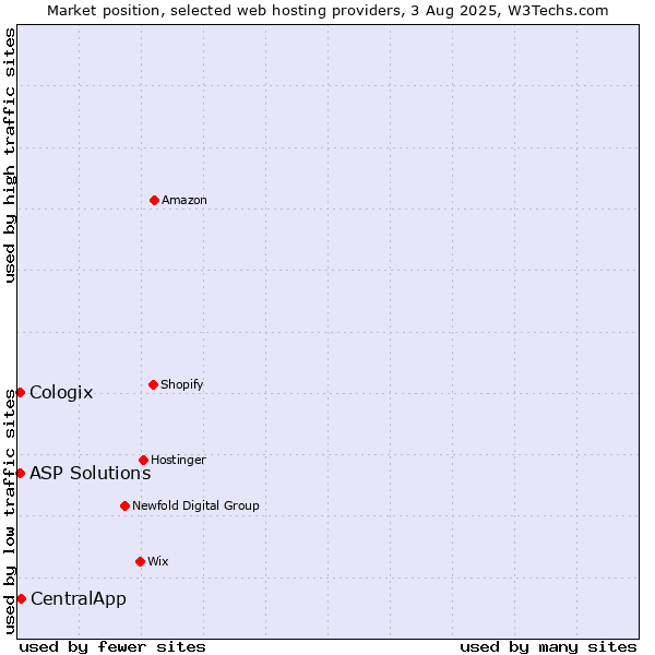 Market position of CentralApp vs. ASP Solutions vs. Cologix